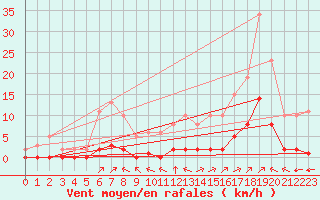 Courbe de la force du vent pour Villefontaine (38)