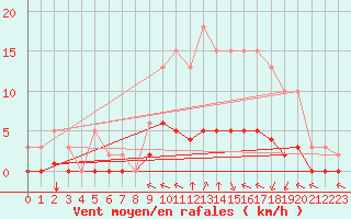 Courbe de la force du vent pour Villefontaine (38)