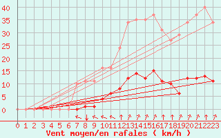 Courbe de la force du vent pour Villefontaine (38)