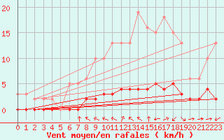 Courbe de la force du vent pour Haegen (67)