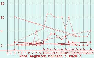 Courbe de la force du vent pour Villefontaine (38)