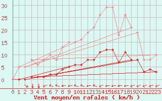 Courbe de la force du vent pour Trelly (50)