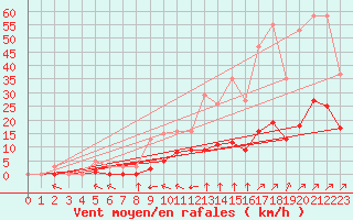 Courbe de la force du vent pour Villefontaine (38)