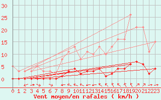 Courbe de la force du vent pour La Baeza (Esp)
