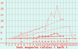 Courbe de la force du vent pour Taradeau (83)