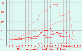 Courbe de la force du vent pour Aigrefeuille d