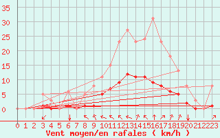 Courbe de la force du vent pour Baye (51)