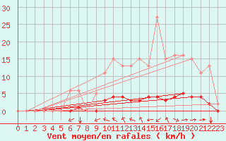 Courbe de la force du vent pour Saint-Martial-de-Vitaterne (17)