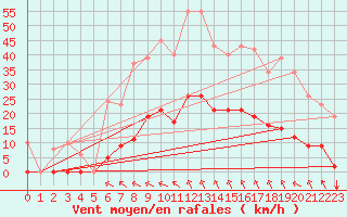 Courbe de la force du vent pour Saint-Amans (48)