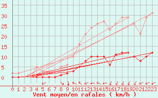 Courbe de la force du vent pour Chailles (41)