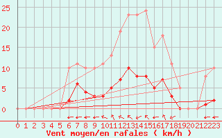 Courbe de la force du vent pour Aizenay (85)