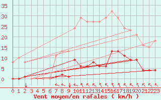 Courbe de la force du vent pour Saint-Amans (48)