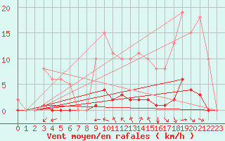 Courbe de la force du vent pour Amur (79)