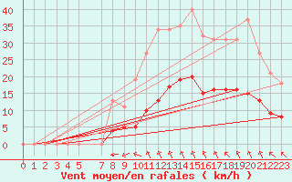 Courbe de la force du vent pour Guidel (56)