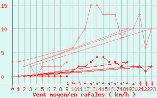 Courbe de la force du vent pour Douzy (08)
