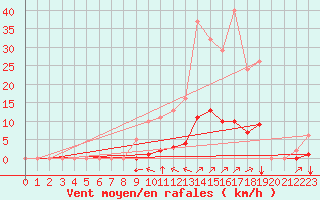 Courbe de la force du vent pour Puy-Saint-Pierre (05)