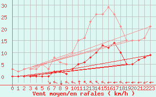 Courbe de la force du vent pour Amur (79)