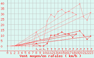 Courbe de la force du vent pour Villefontaine (38)