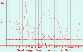 Courbe de la force du vent pour Saint-Saturnin-Ls-Avignon (84)