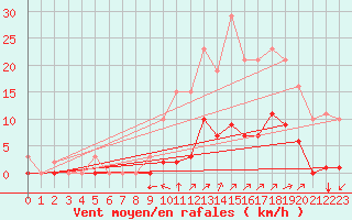 Courbe de la force du vent pour Puy-Saint-Pierre (05)