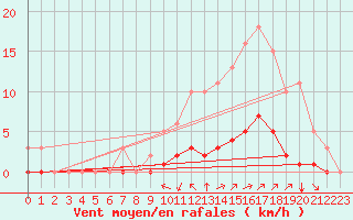 Courbe de la force du vent pour Saint-Martin-de-Londres (34)