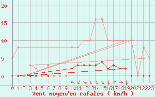 Courbe de la force du vent pour Sgur-le-Chteau (19)