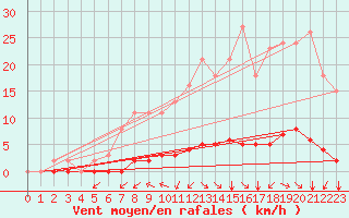 Courbe de la force du vent pour Woluwe-Saint-Pierre (Be)