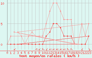 Courbe de la force du vent pour Rmering-ls-Puttelange (57)