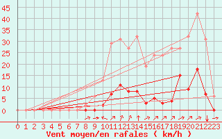Courbe de la force du vent pour Puy-Saint-Pierre (05)