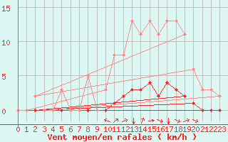 Courbe de la force du vent pour Amur (79)