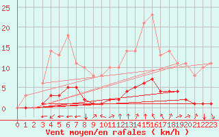 Courbe de la force du vent pour Sgur-le-Chteau (19)