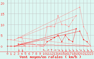 Courbe de la force du vent pour Sgur-le-Chteau (19)