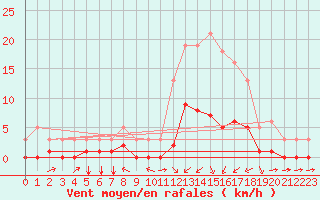 Courbe de la force du vent pour Aniane (34)