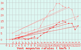 Courbe de la force du vent pour La Chapelle-Montreuil (86)