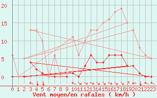 Courbe de la force du vent pour Jan (Esp)
