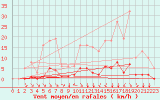 Courbe de la force du vent pour Villefontaine (38)