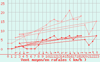 Courbe de la force du vent pour Corny-sur-Moselle (57)