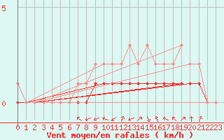 Courbe de la force du vent pour Rmering-ls-Puttelange (57)