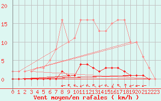 Courbe de la force du vent pour Saint-Saturnin-Ls-Avignon (84)