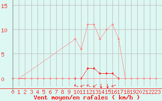 Courbe de la force du vent pour Saint-Brevin (44)