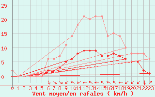 Courbe de la force du vent pour Rmering-ls-Puttelange (57)