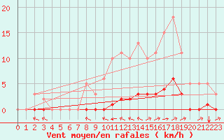 Courbe de la force du vent pour Villefontaine (38)