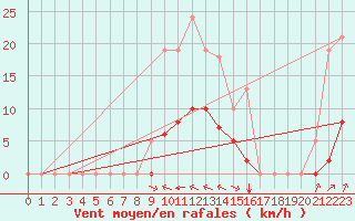 Courbe de la force du vent pour Laqueuille (63)