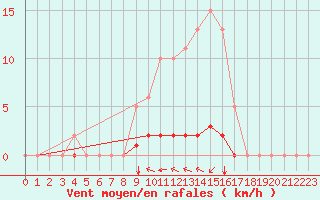 Courbe de la force du vent pour Villefontaine (38)