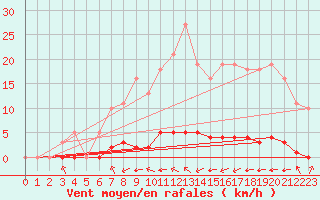 Courbe de la force du vent pour Taradeau (83)
