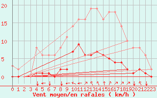 Courbe de la force du vent pour Sgur-le-Chteau (19)