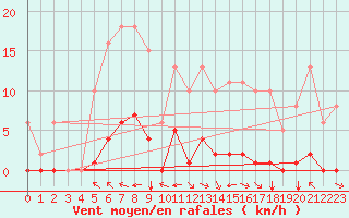 Courbe de la force du vent pour Jan (Esp)