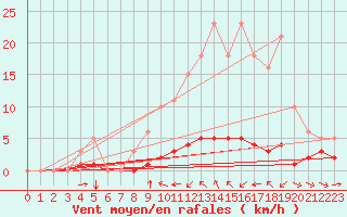 Courbe de la force du vent pour Haegen (67)