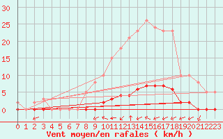 Courbe de la force du vent pour Taradeau (83)