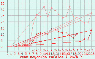 Courbe de la force du vent pour Laqueuille (63)